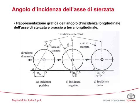 Illustrazione dell'asse di sterzata e dell'angolo di caster