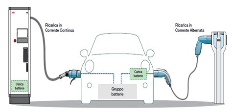 Schema del sistema di ricarica di un'auto