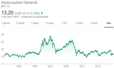 grafico andamento azioni Volvo