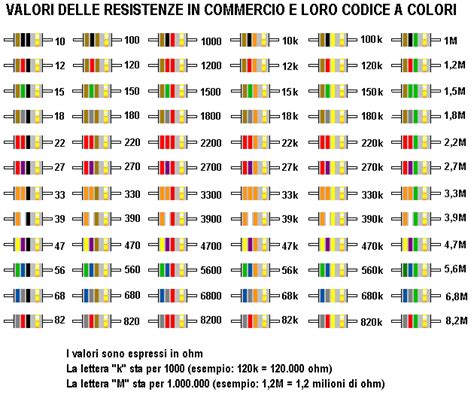 Componenti elettronici: resistenze di diverso valore