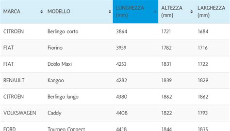 Infografica comparativa delle dimensioni e volumi di carico dei veicoli commerciali Citroën