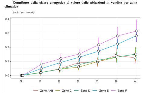 Grafico che mostra la correlazione tra chilometraggio e valore di un'auto