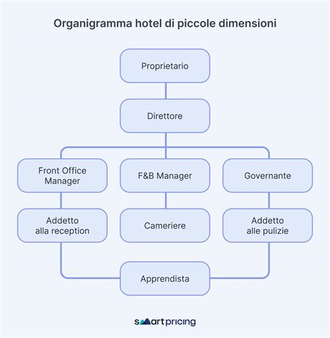 Struttura organizzativa di un hotel