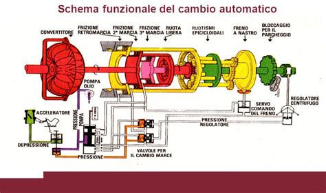 Schema di un cambio automatico