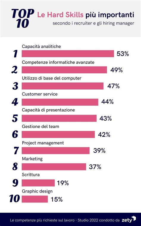 Grafico che illustra le competenze più richieste nel settore automotive