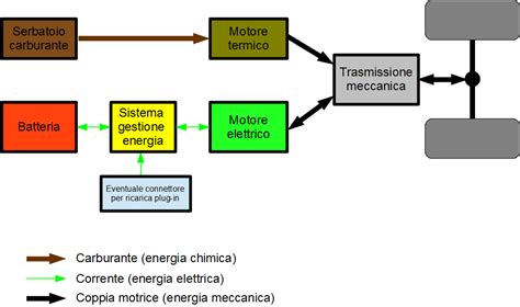 Diagramma che illustra il funzionamento di un sistema ibrido parallelo, mostrando l'interazione tra motore a combustione interna e motore elettrico.