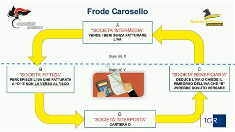 Schema di frode IVA con società cartiere
