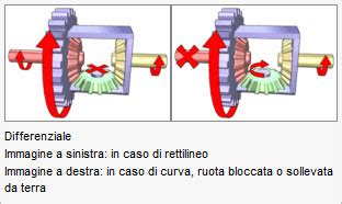 Diagramma del funzionamento di un differenziale automobilistico