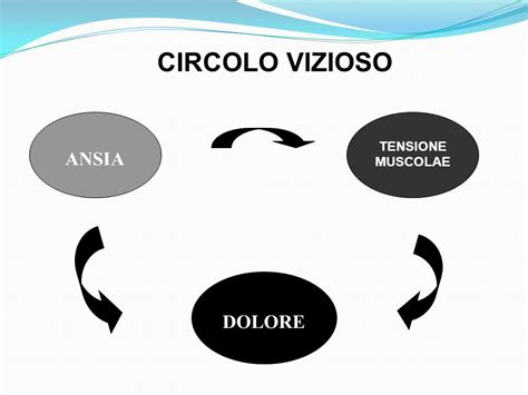 Diagramma del circolo vizioso ansia-vuoto di memoria