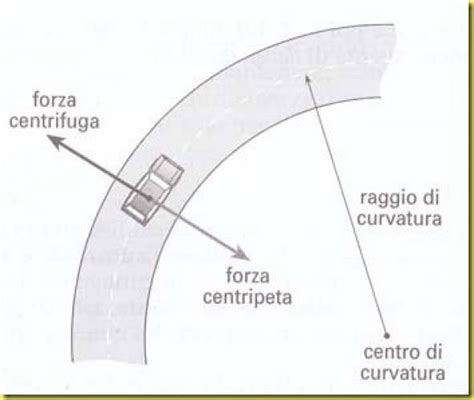 Diagramma delle forze centripeta e centrifuga su un'auto in curva