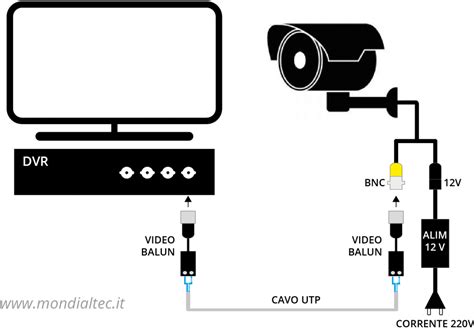 Schema di collegamento di un'interfaccia video con telecamere e sorgenti esterne