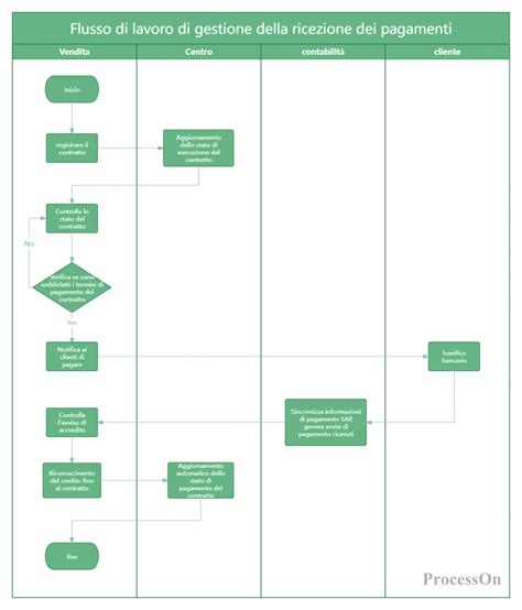 Diagramma del flusso di ordini e pagamenti tra casa madre, concessionario e cliente