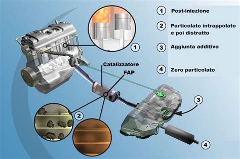 schema funzionamento filtro antiparticolato diesel
