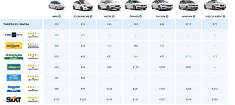 Tabella comparativa franchigie auto a noleggio per pista