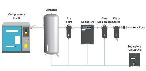 Diagramma di un sistema pneumatico industriale con compressore, serbatoio, unità FRL, valvole e attuatori