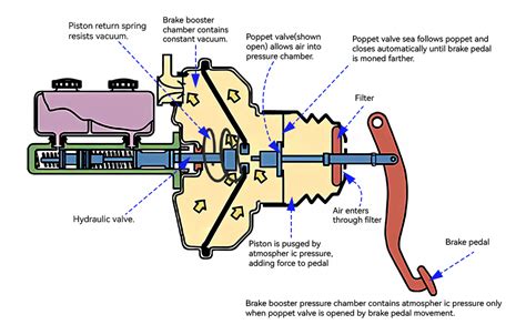 Brake booster components diagram