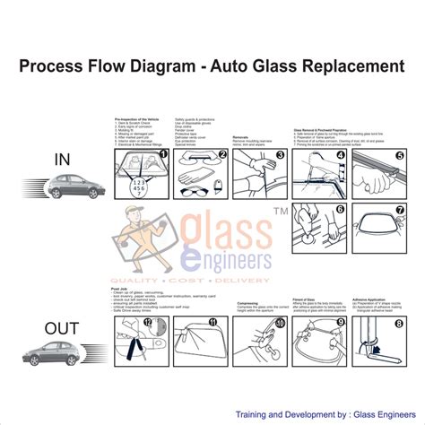 Car windshield replacement process