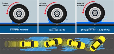 Illustrazione del fenomeno dell'aquaplaning