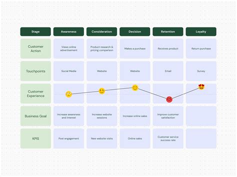 Diagramma del customer journey automobilistico digitale