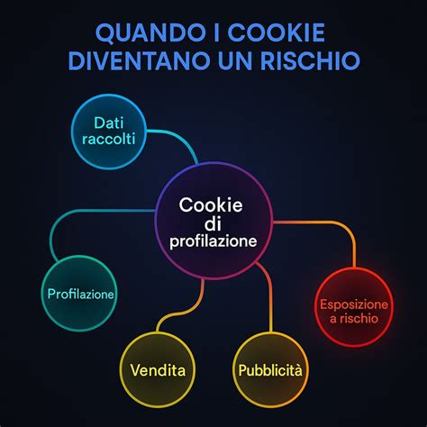 Rappresentazione grafica dell'interazione tra cookie e esperienza utente