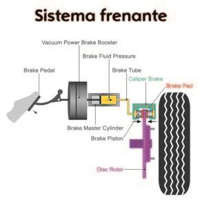 Sistema frenante con liquido