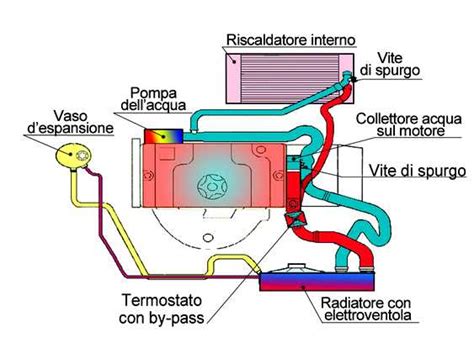 Diagramma del circuito di raffreddamento con pompa dell'acqua