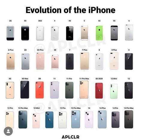 List of iPhone models compatible with CarPlay