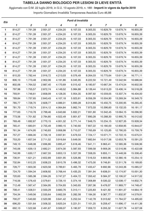Tabelle per il calcolo del danno biologico