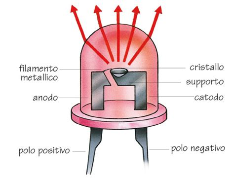 Schema di funzionamento Canbus con lampadine LED