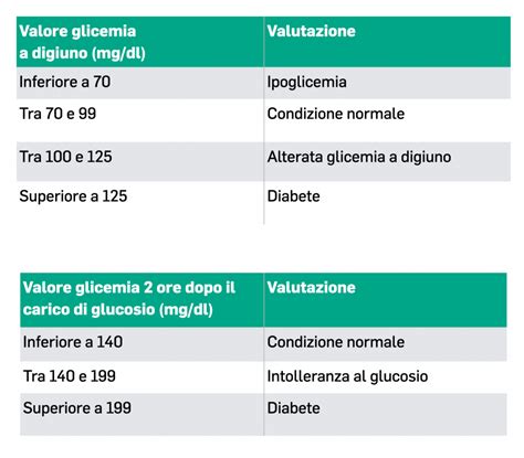 Grafico comparativo dei livelli di vibrazione con e senza disattivazione cilindri