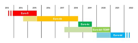 Infografica: Normative Euro 6 (A, B, C, D-Temp) e date di omologazione