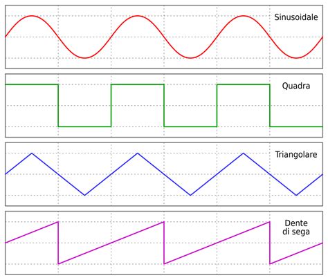 Schema di un effetto periodico a dente di sega nel Force Feedback