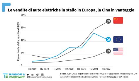 Confronto vendite auto elettriche e a combustione