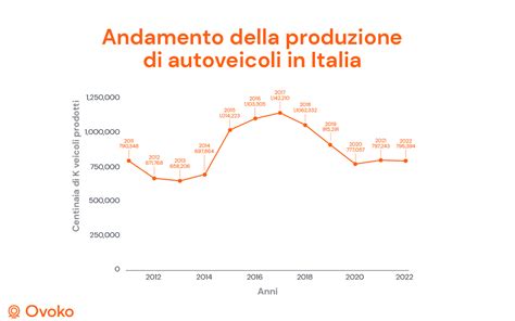 Andamento della produzione automobilistica in Italia