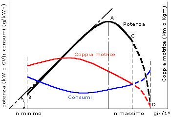 Grafico che illustra la curva di coppia di un motore turbo con e senza turbo lag