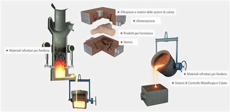 Processo di fonderia OMR