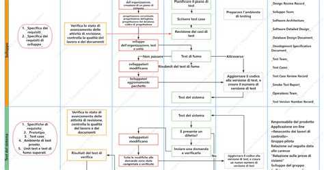 Diagramma flusso sviluppo software
