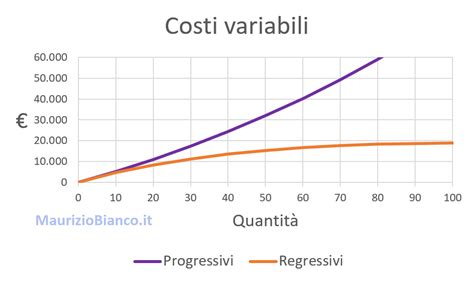 Grafico comparativo dei costi di manutenzione con e senza finanziamento