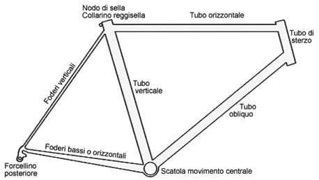 Schema della geometria di un telaio di bicicletta