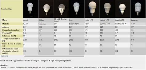Comparazione lampadine a incandescenza e LED