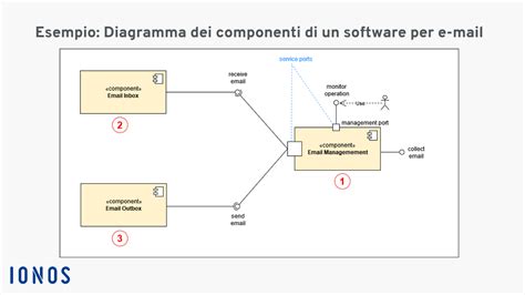Diagramma che mostra l'interconnessione tra componenti elettrici e software in un'auto moderna