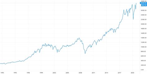 Grafico dell'andamento del Dow Jones durante la crisi del 2008