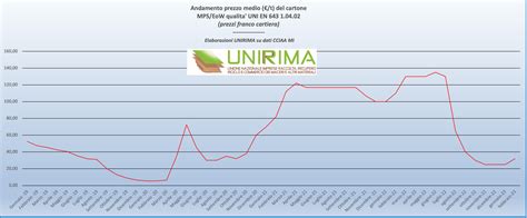 Grafico andamento marcatore CA19.9