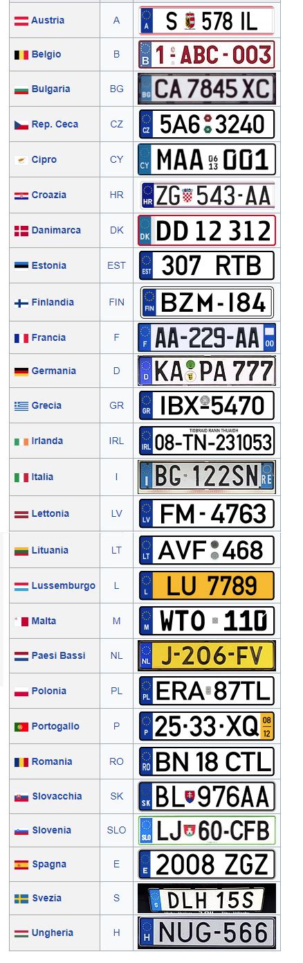 Diverse tipologie di targhe automobilistiche europee