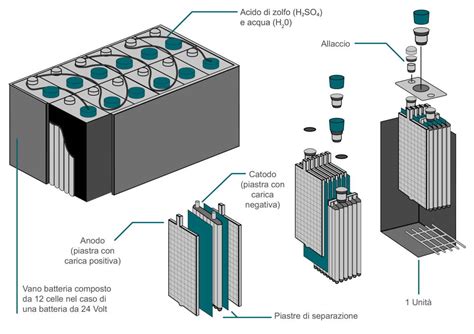 schema di una batteria a umido con stratificazione dell'acido