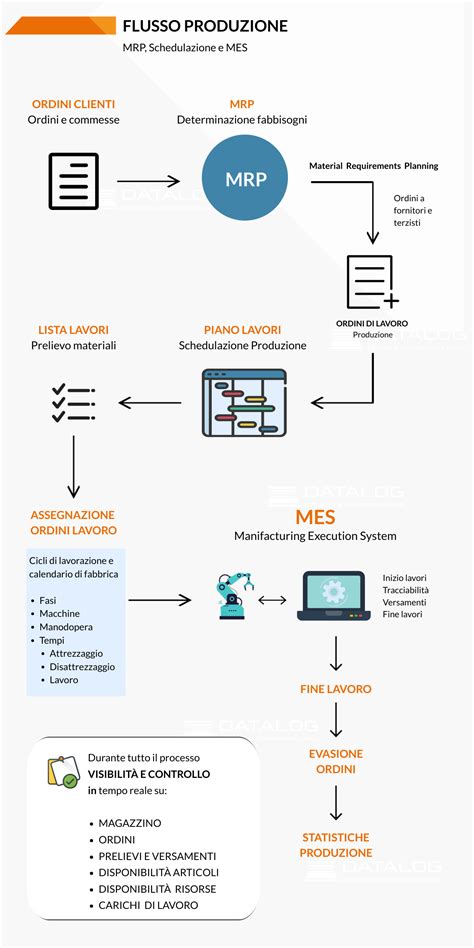 Schema dell'integrazione tra smartphone, app MyT e sistemi di bordo