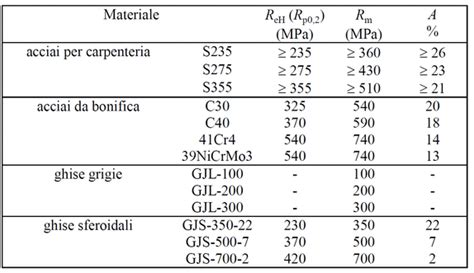 Diagramma delle proprietà del materiale ABS