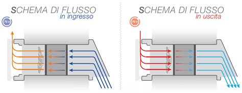 Schema dei flussi d'aria con deflettori installati