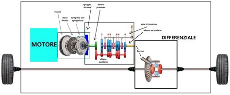 Schema di un cambio manuale automobilistico