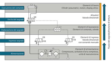 Diagramma di funzionamento di una sospensione pneumatica con compressore